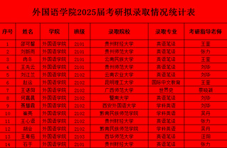 喜報(bào)！外國(guó)語學(xué)院2025屆考研...